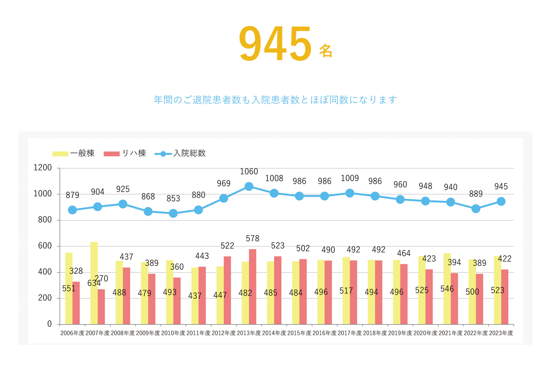 年間入院患者数