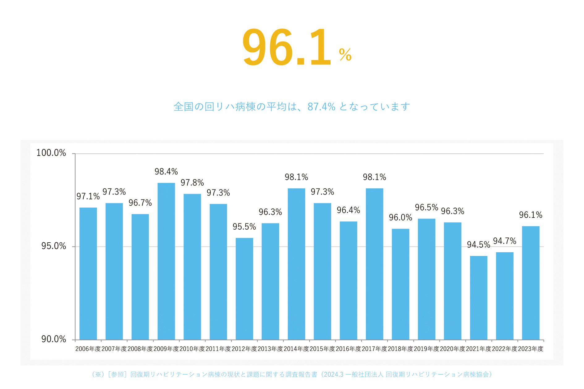 平均病床利用率