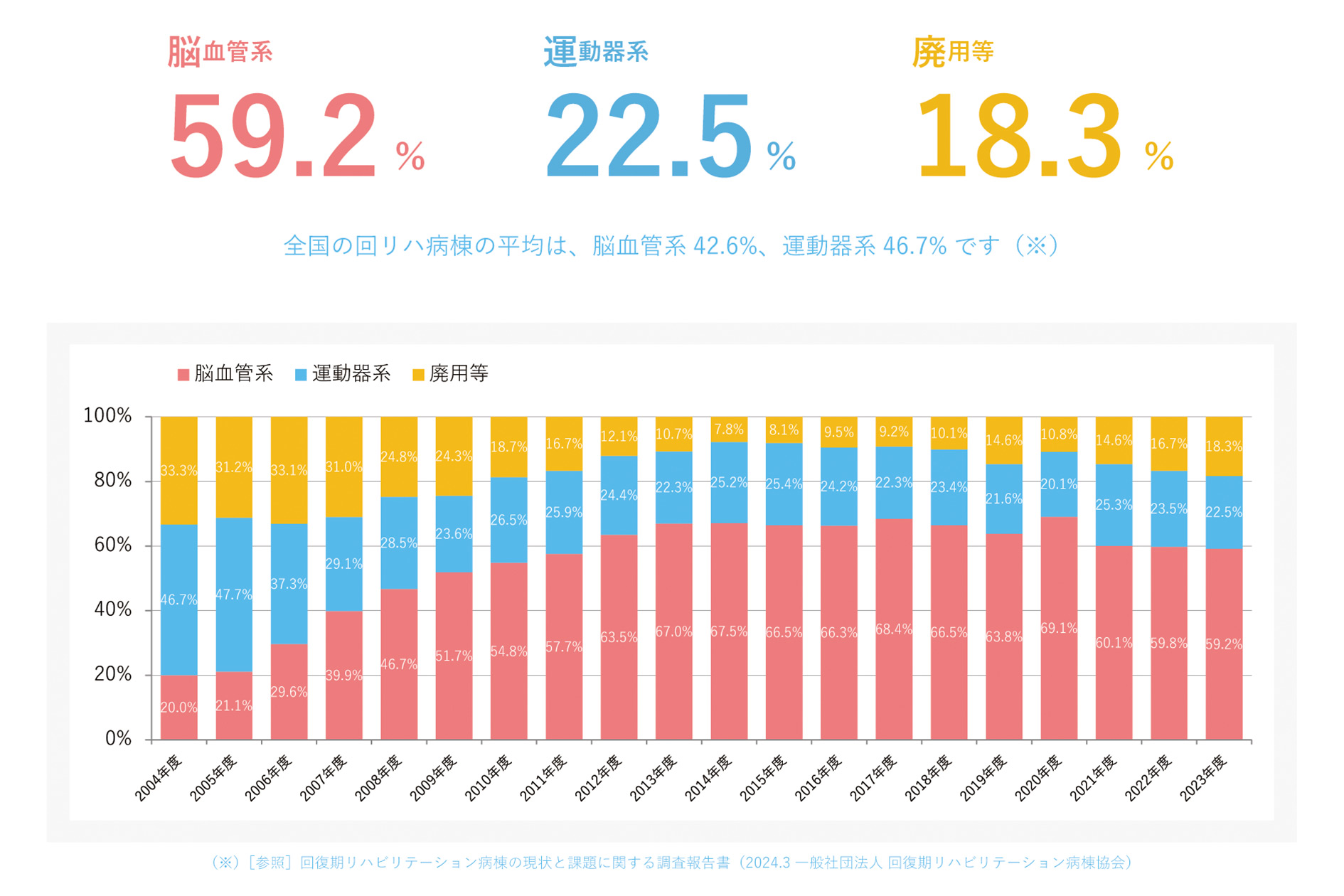 疾患比率