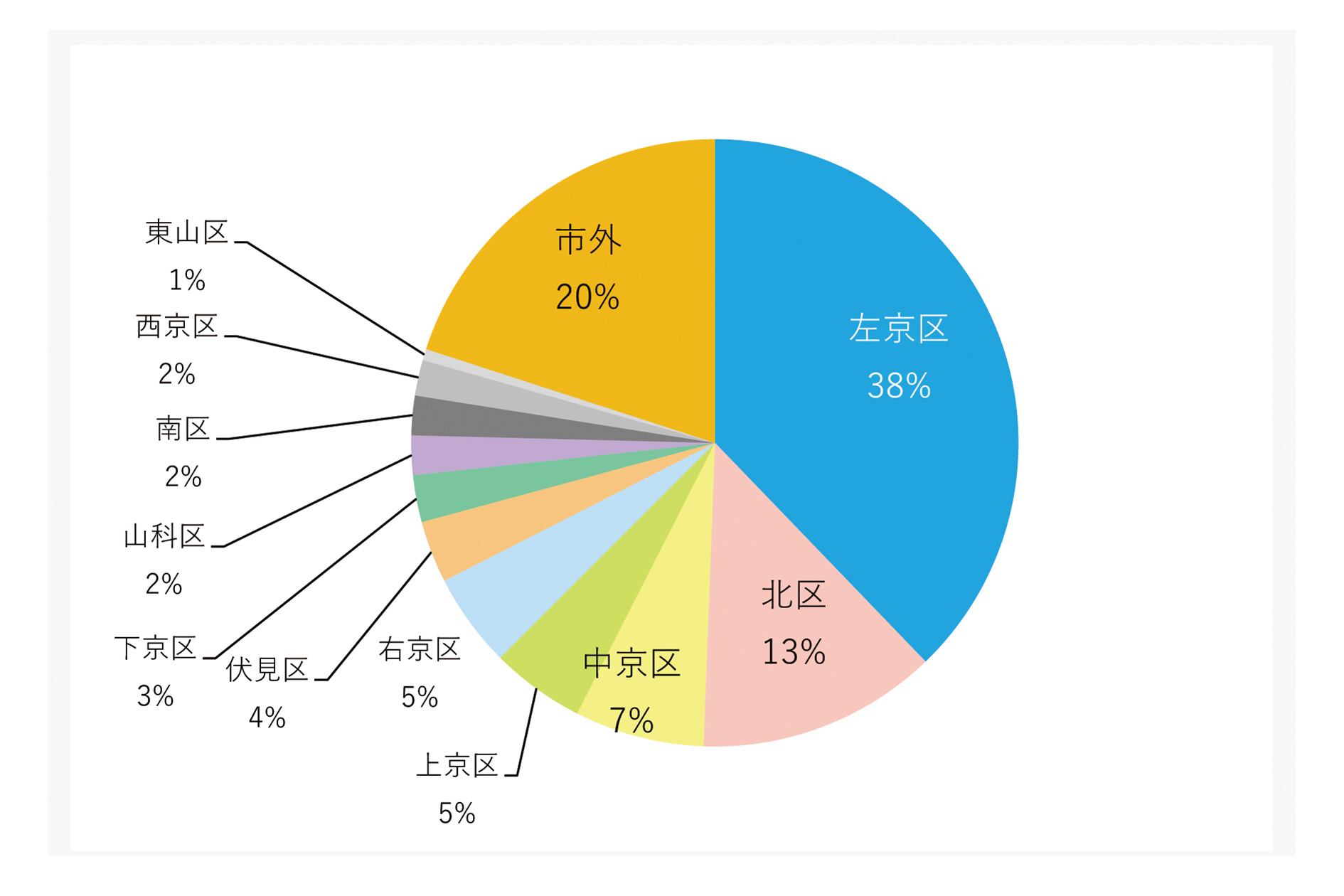 患者様 居住地域