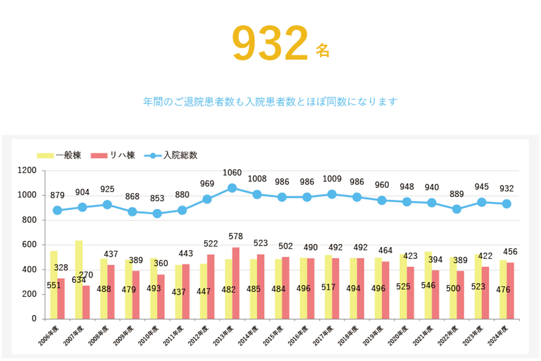 年間入院患者数