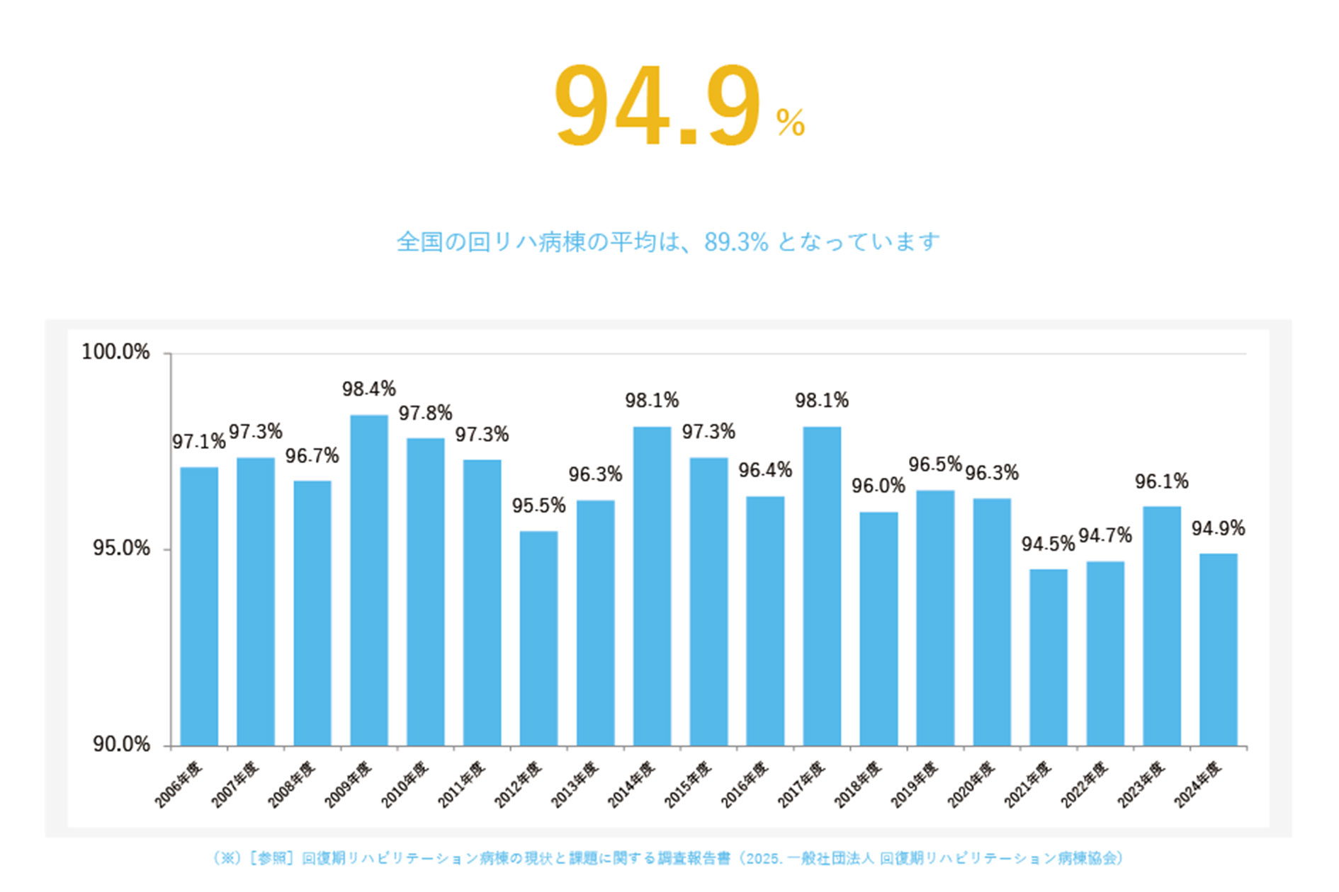 平均病床利用率