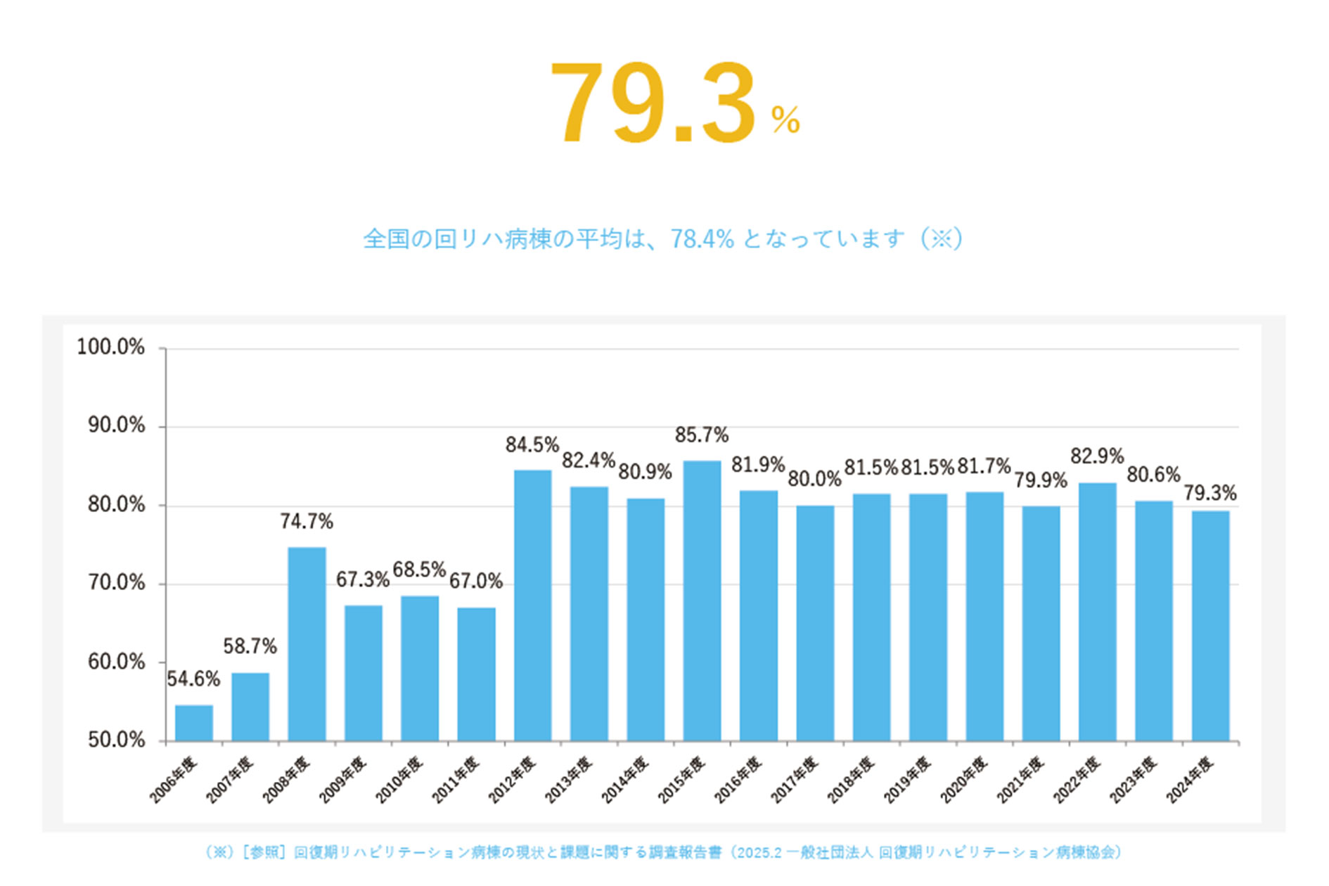 在宅復帰率