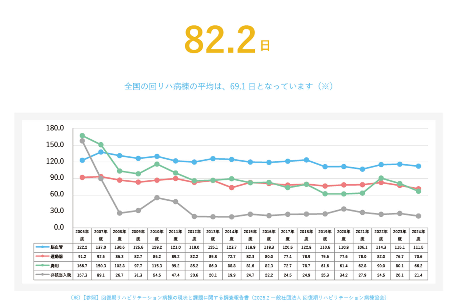 平均在院日数