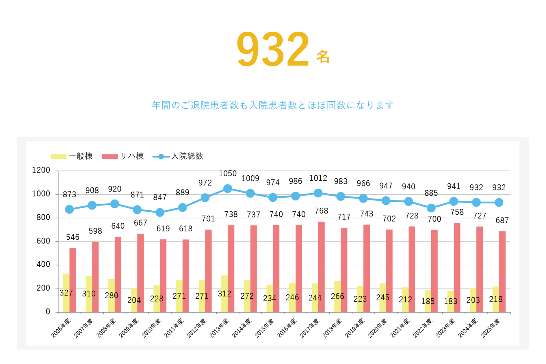 年間入院患者数