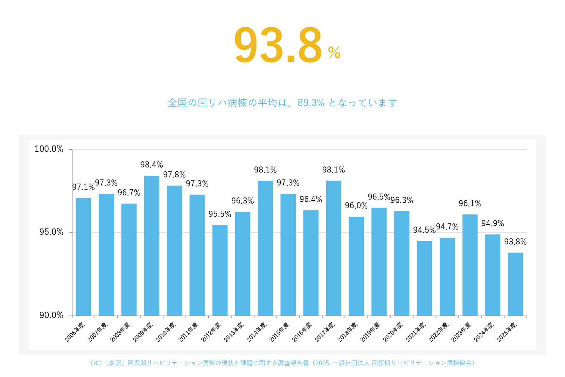 平均病床利用率