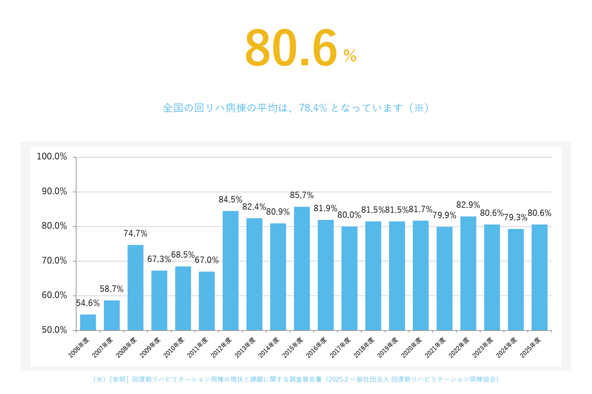 在宅復帰率