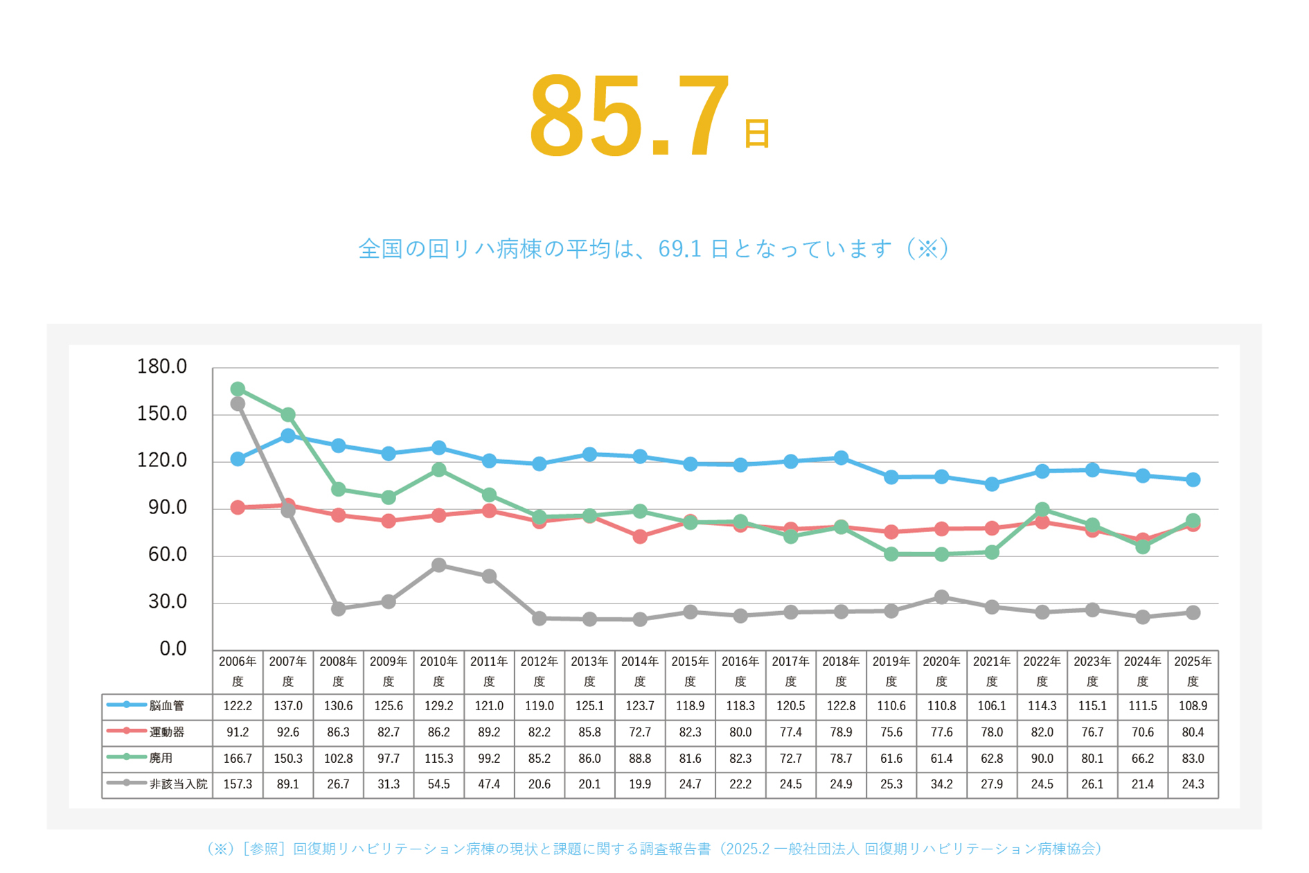 平均在院日数