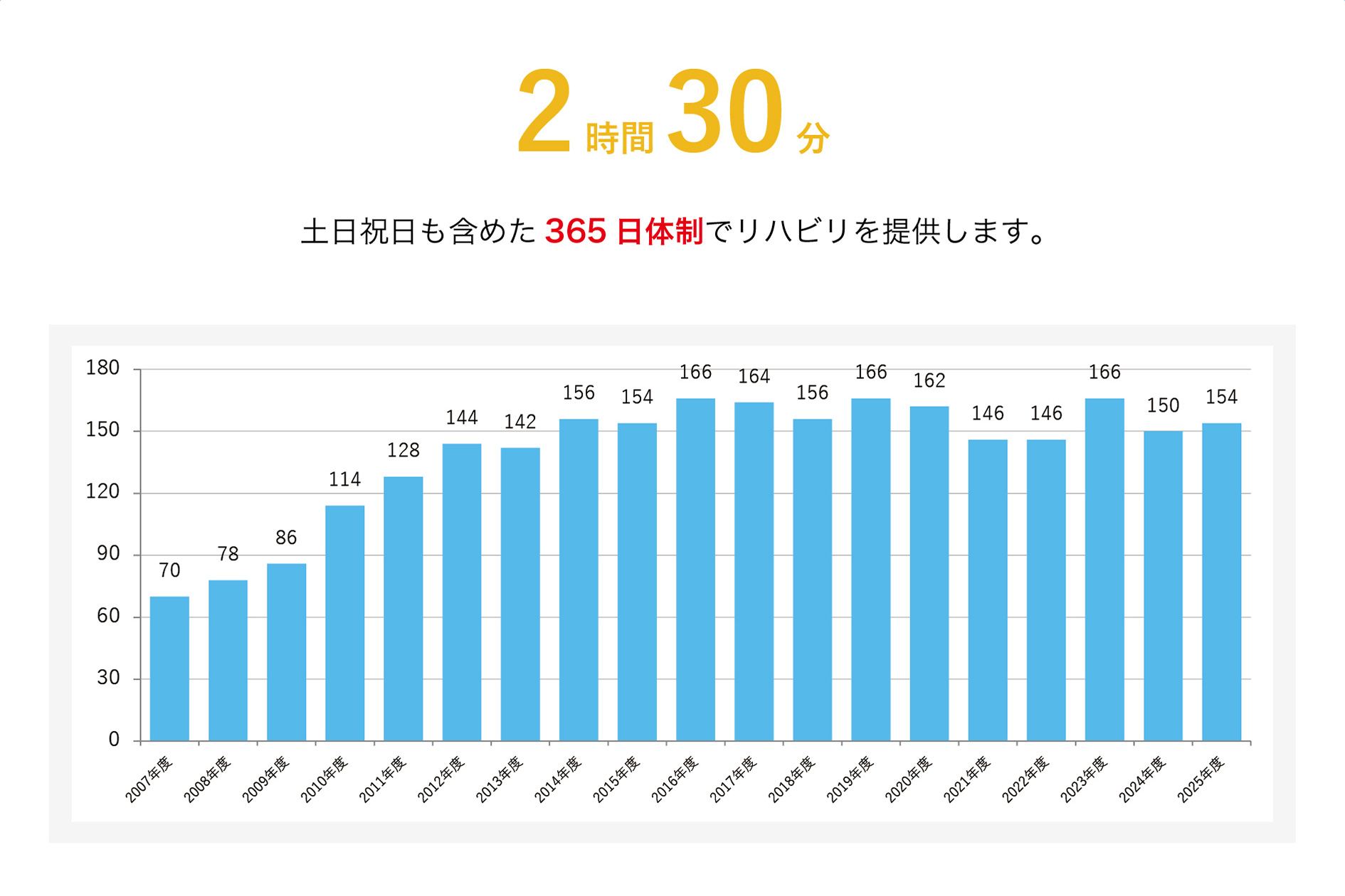 1日の個別リハビリテーション提供時間