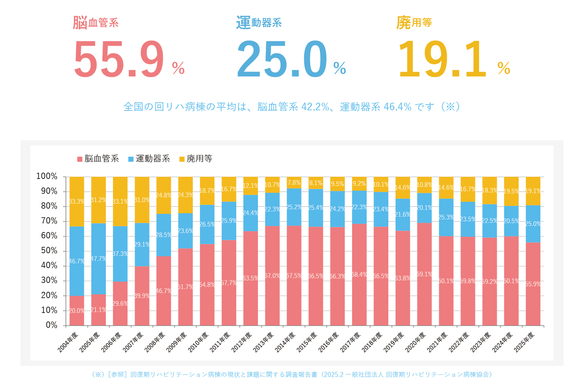 疾患比率