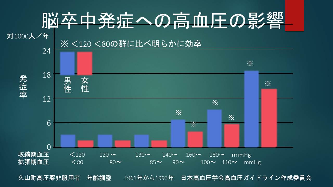 50 代 血圧 正常 値